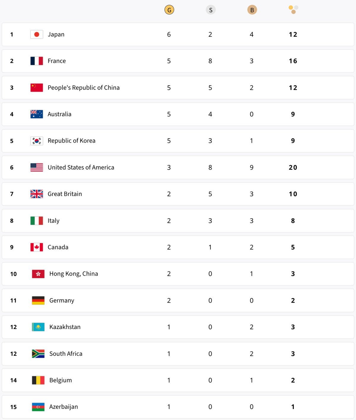 2024 Paris Olimpiyat Oyunları'nda Madalya Tablosu