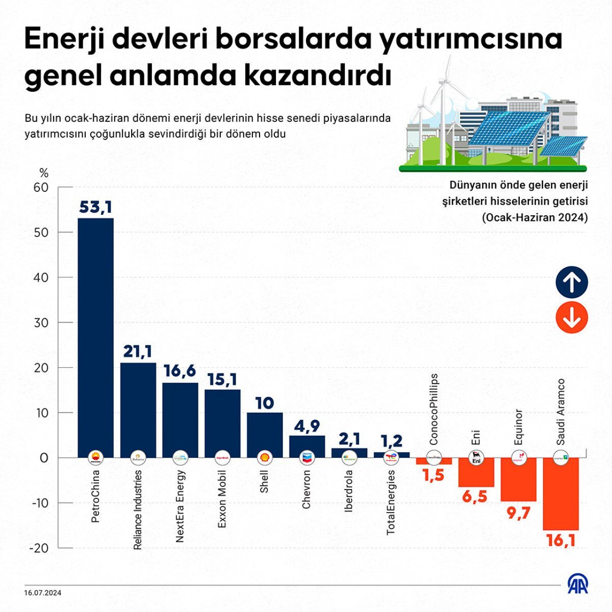 Enerji Devlerinin Hisse Senedi Performansı