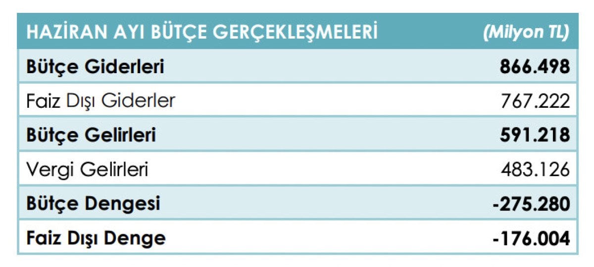 Haziran Ayı Bütçe Dengesi Raporu