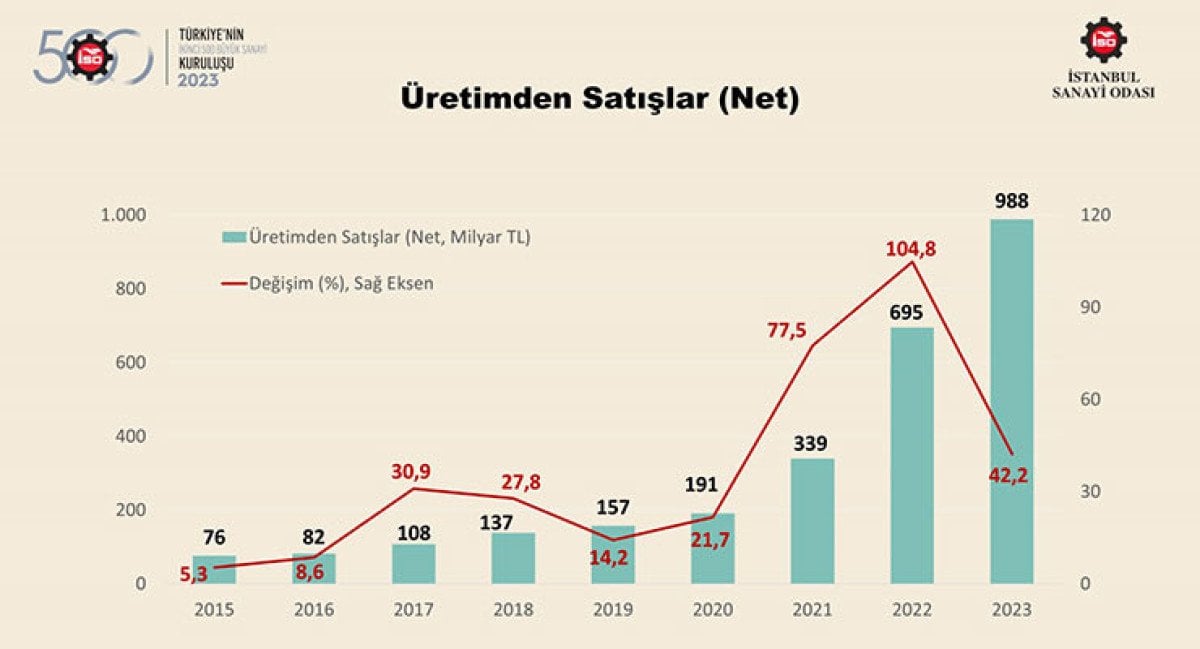 İstanbul Sanayi Odası'nın 2023 Yılı İkinci 500 Büyük Sanayi Kuruluşu Araştırması