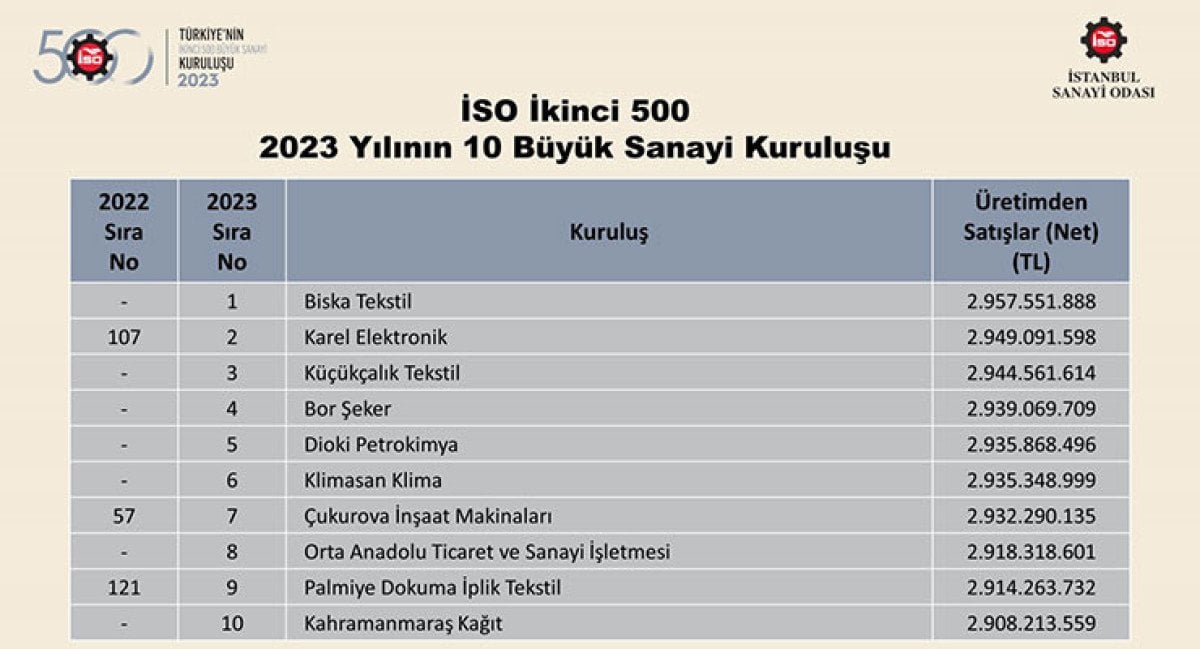 İSO Türkiye’nin İkinci 500 Büyük Sanayi Kuruluşu-2023 Araştırması Sonuçları