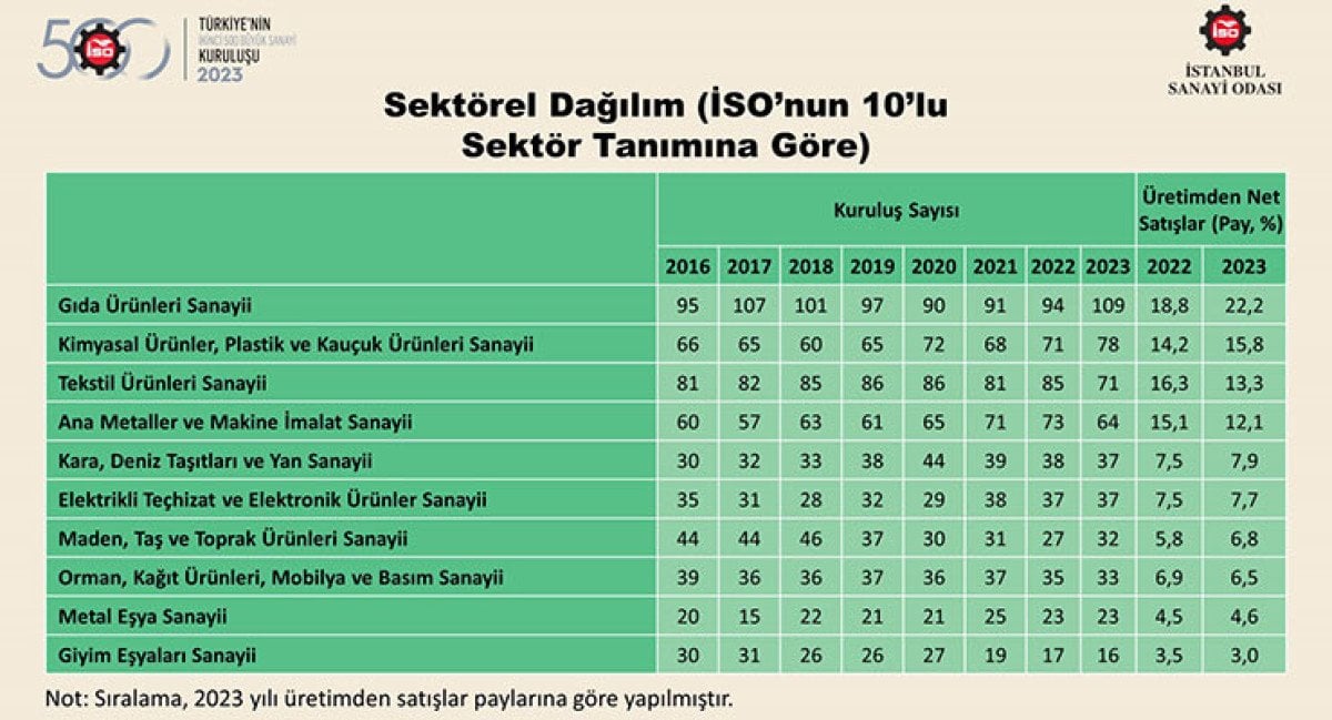 İSO Türkiye’nin İkinci 500 Büyük Sanayi Kuruluşu-2023 Araştırması Sonuçları