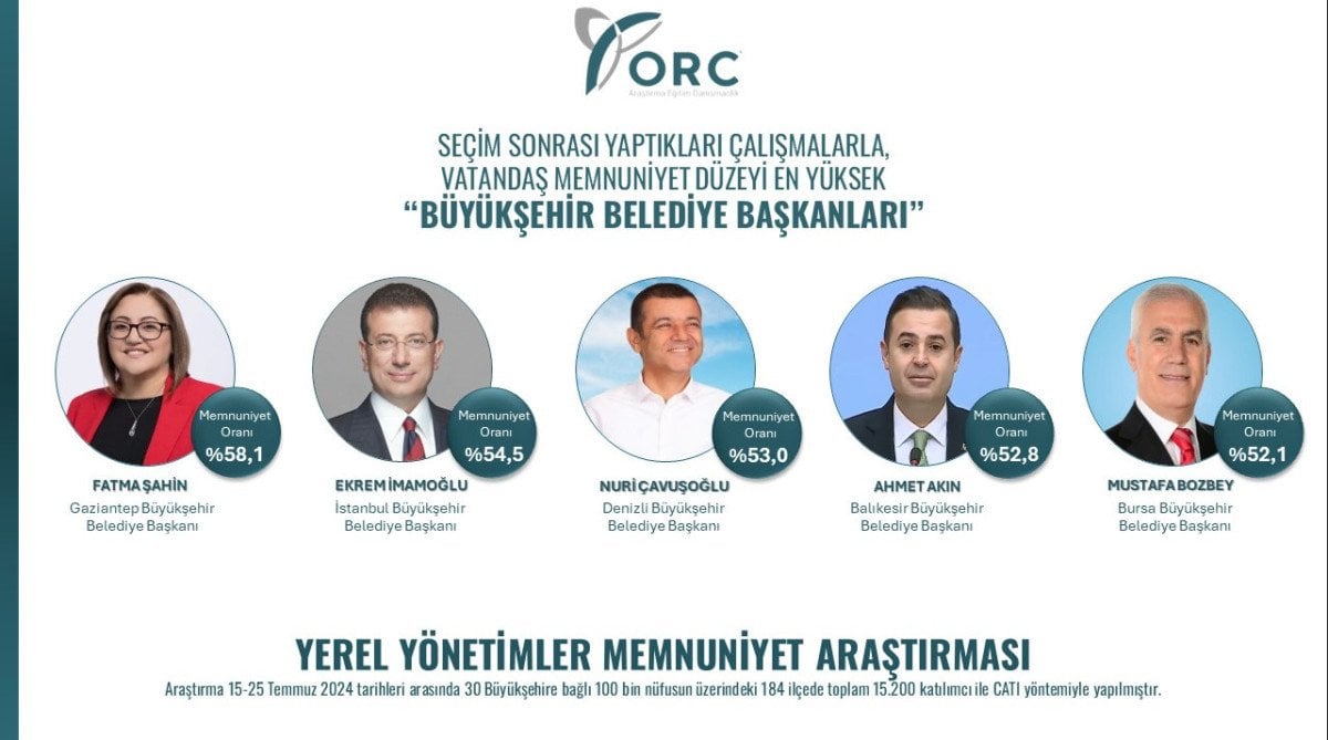 ORC Araştırma Anket Sonuçları