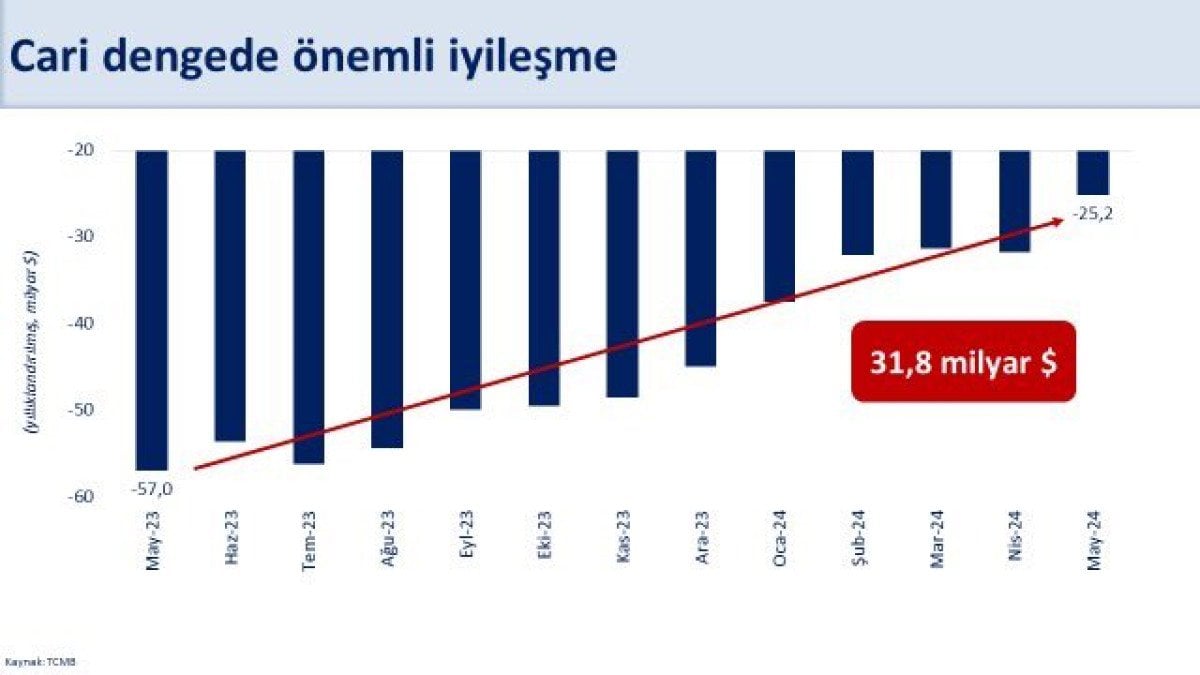 Türkiye Cumhuriyet Merkez Bankası (TCMB), Mayıs 2024 Cari İşlemler Hesabı Bilgilerini Açıkladı