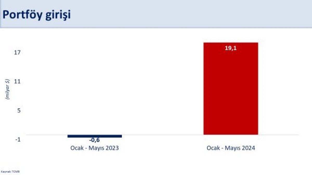 TCMB Mayıs 2024 Cari İşlemler Hesabı Verileri ve Değerlendirmeleri