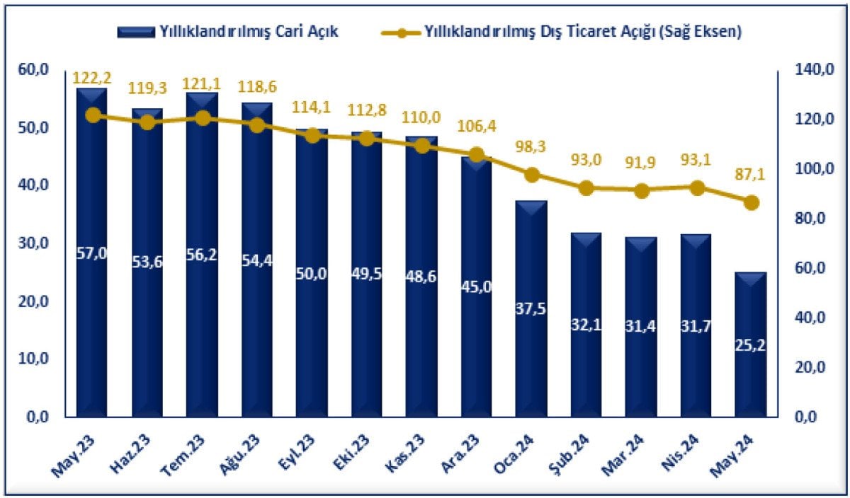 Ticaret Bakanı Ömer Bolat: Cari İşlemler Açığında Önemli Gerileme