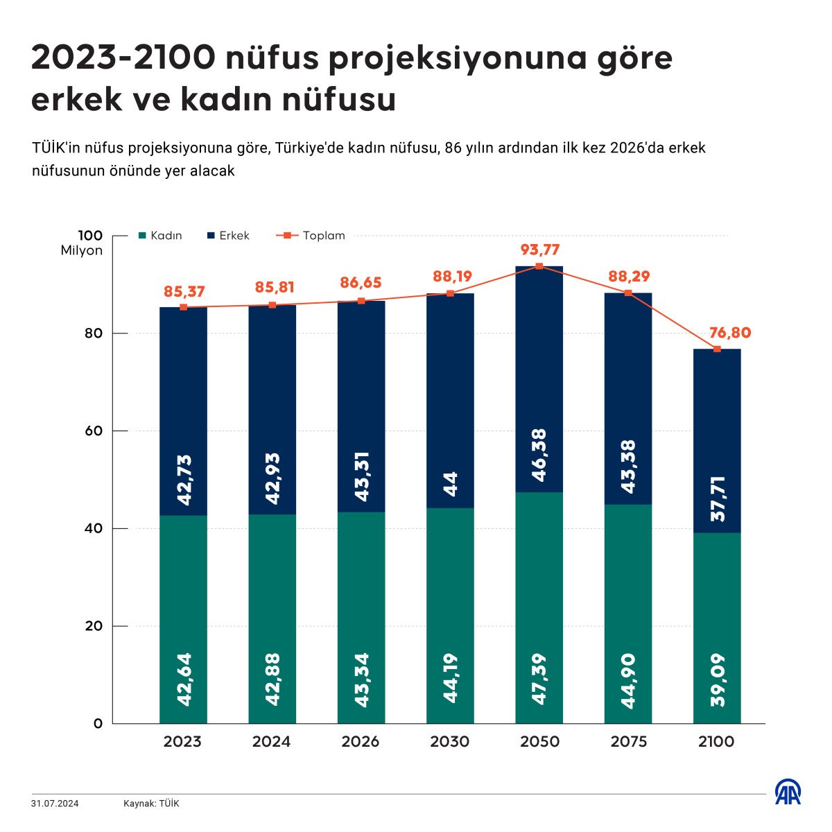 2030'a Kadar Kadın Nüfusunun Artışı Sürecek