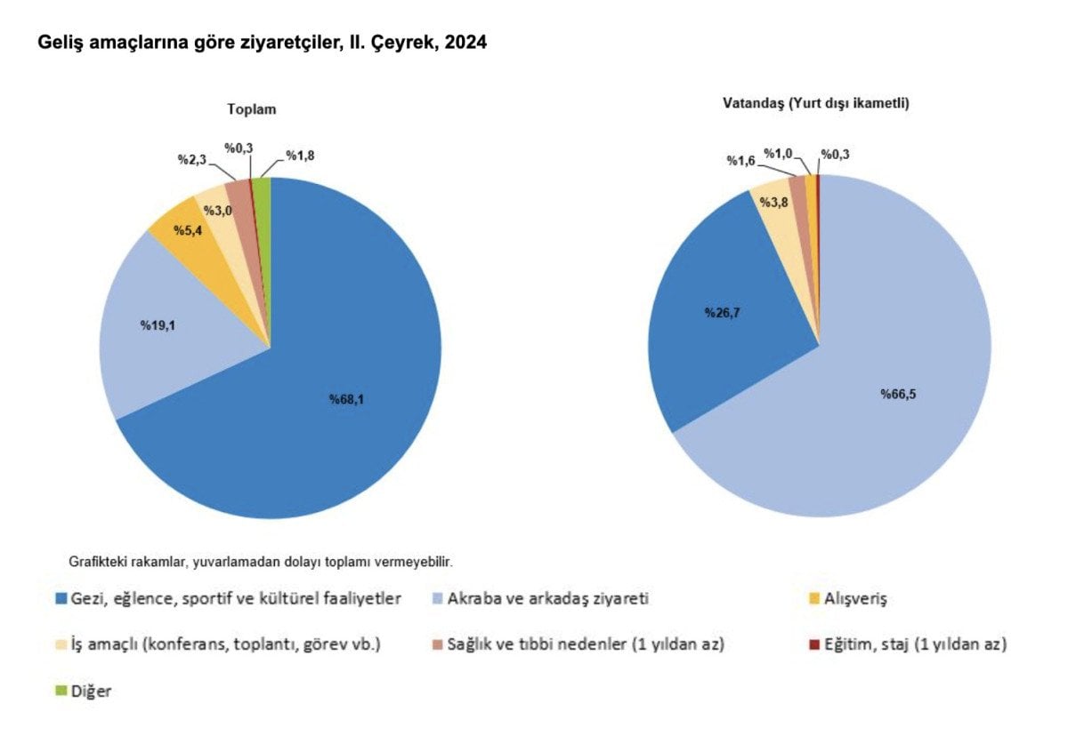 Türkiye'nin İkinci Çeyrek Turizm İstatistikleri