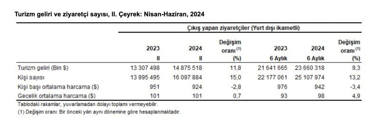 Türkiye'nin İkinci Çeyrek Turizm İstatistikleri