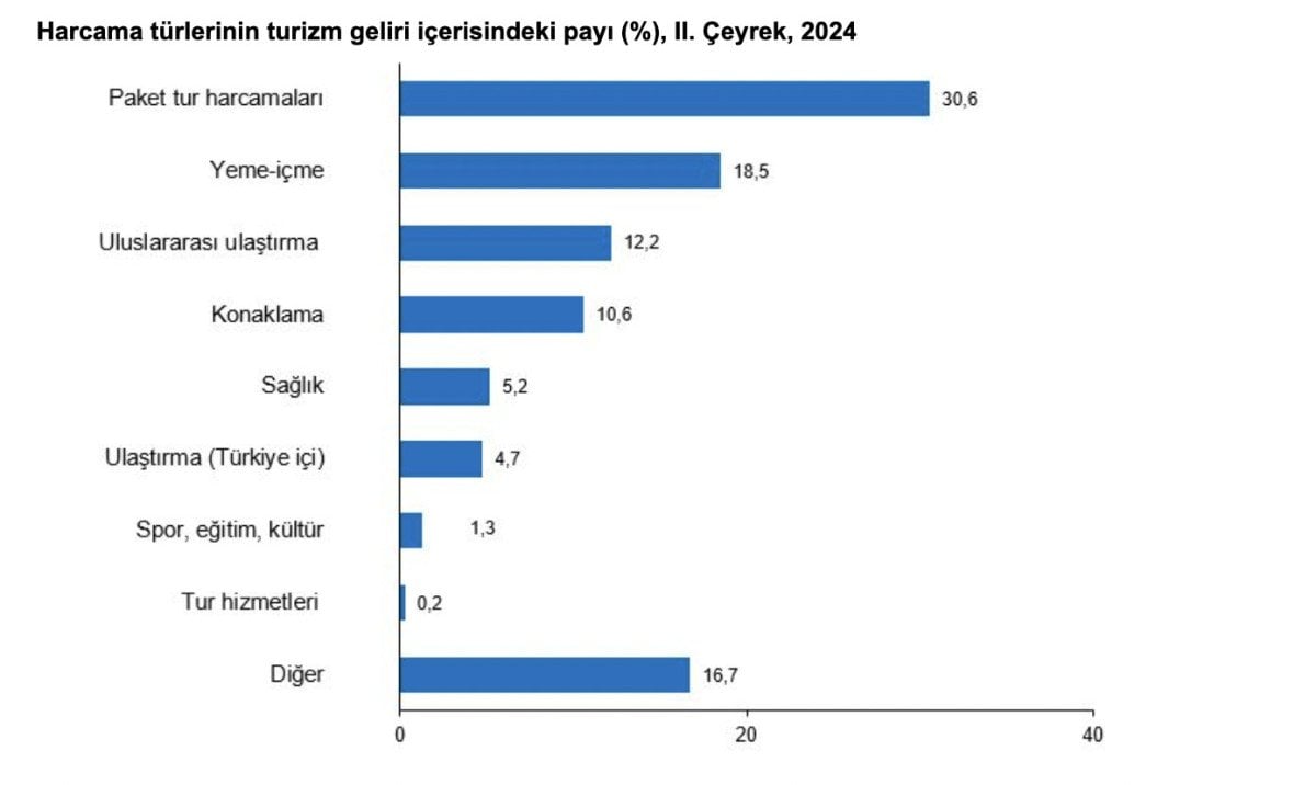 Türkiye'nin İkinci Çeyrek Turizm İstatistikleri