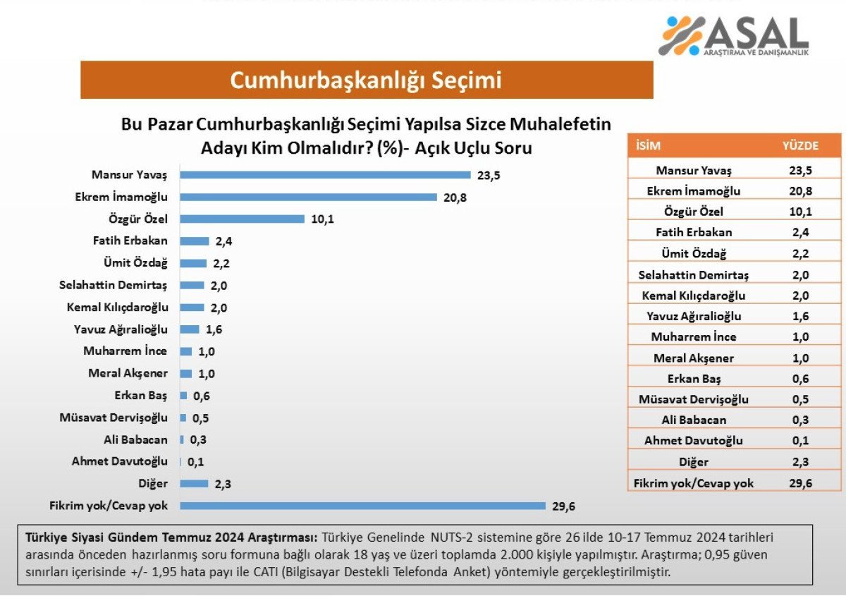 2023 Genel Seçimlerinden Sonra Muhalefet Adayı Arayışı