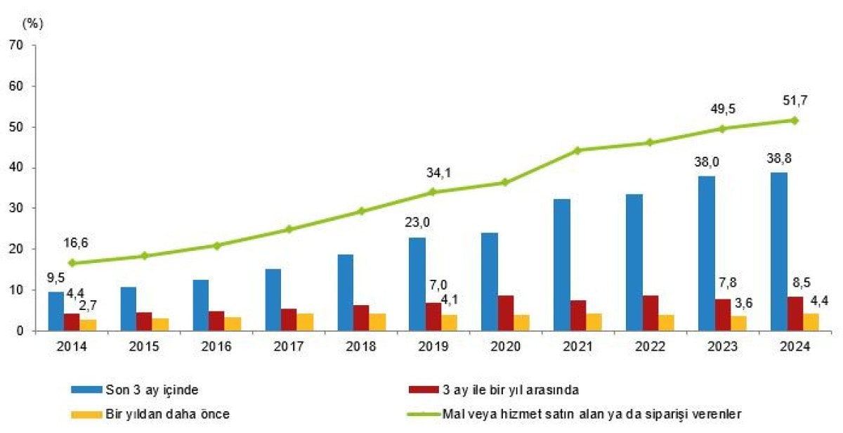 2024 Hanehalkı Bilişim Teknolojileri Kullanım Araştırması Sonuçları