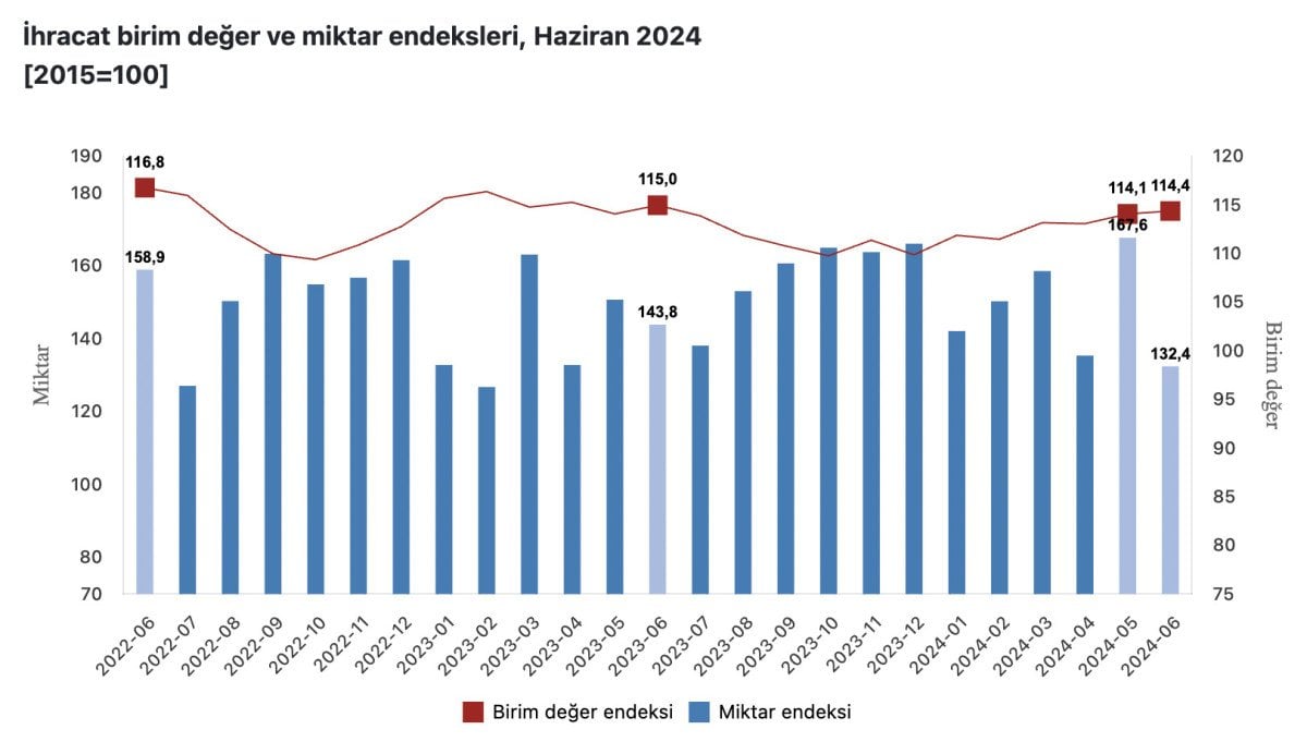 Dış Ticaret Endeksleri Açıklandı