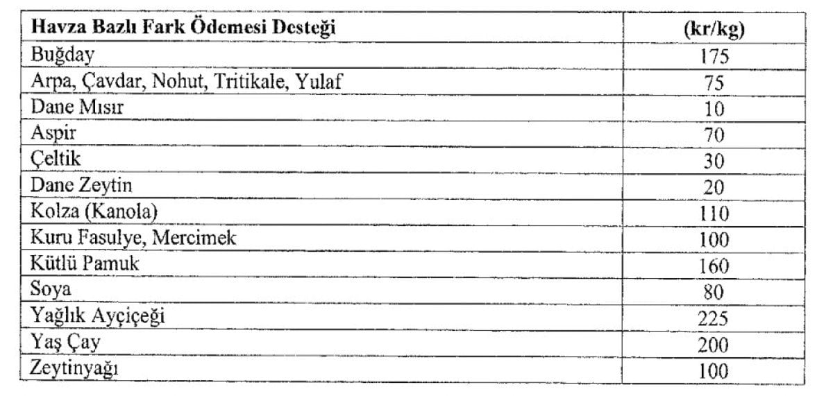 2024 Yılında Tarımsal Desteklemeler Hakkında Açıklama