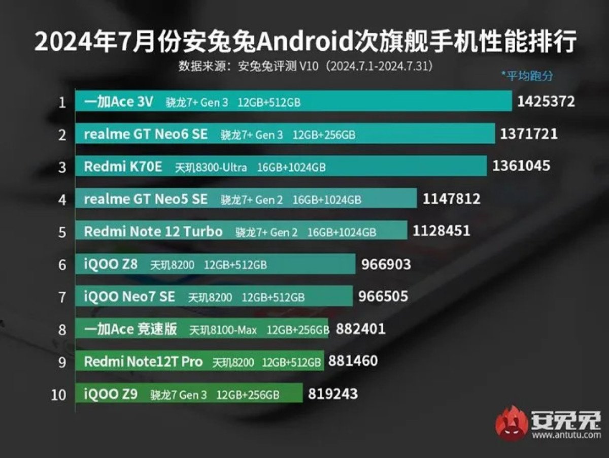 AnTuTu Temmuz 2023 Orta Segment Telefonları Listesi