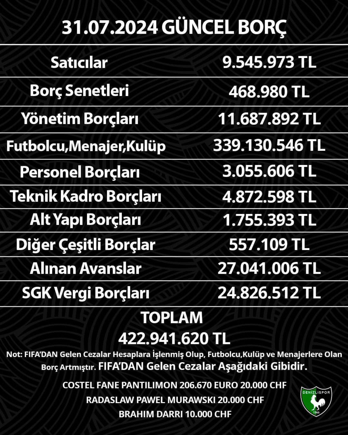 Denizlispor'da Borçlar Gündemde