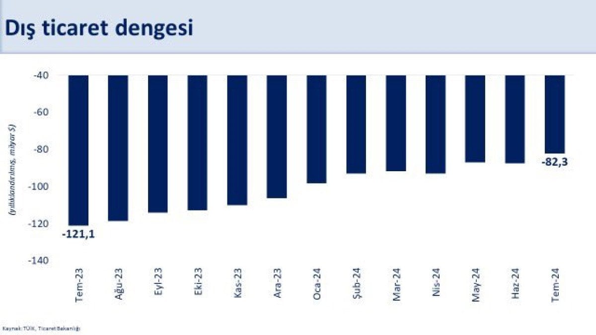 Dış Ticarette Temmuz Ayı Gelişmeleri ve Cari Açık Beklentileri