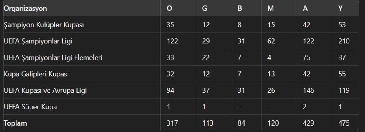 Galatasaray'ın UEFA Şampiyonlar Ligi Performansı