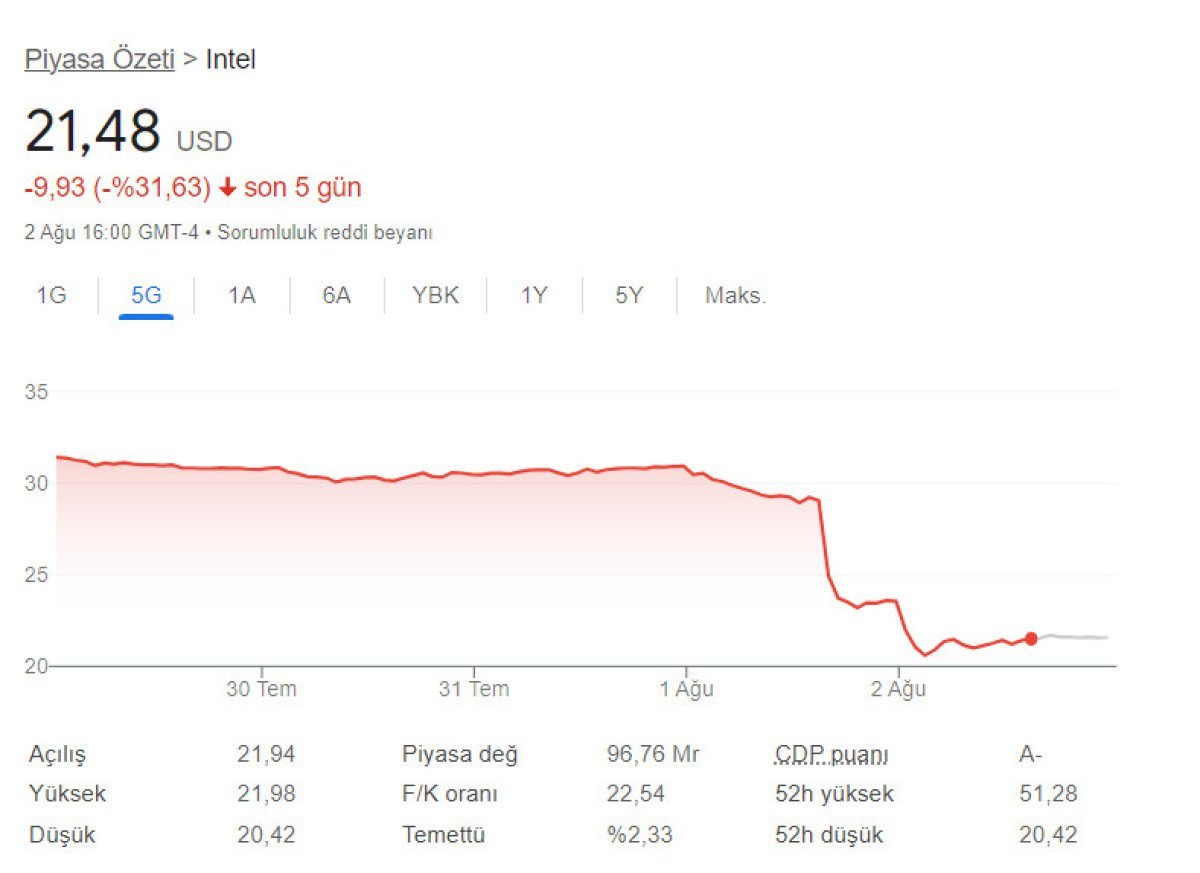 Intel'in İkinci Çeyrek Bilançosu Açıklandı