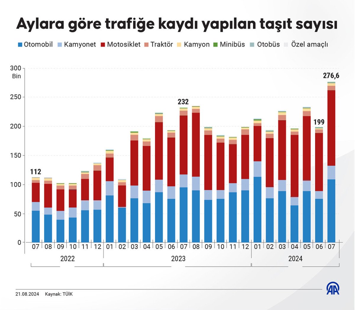 Motorlu Kara Taşıtları İstatistikleri - Temmuz 2023