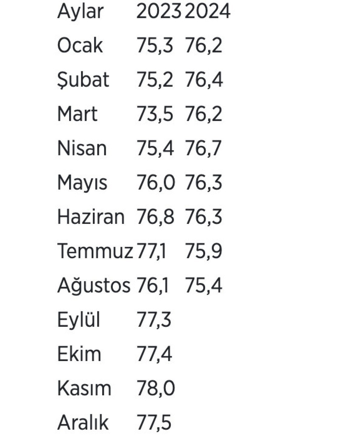 TCMB Ağustos Ayı Kapasite Kullanım Oranı Raporunu Açıkladı