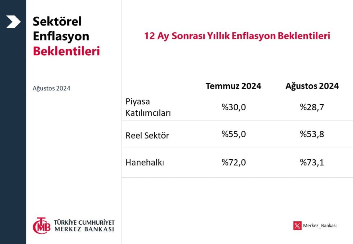 Türkiye Cumhuriyet Merkez Bankası'ndan Sektörel Enflasyon Beklentileri Açıklandı