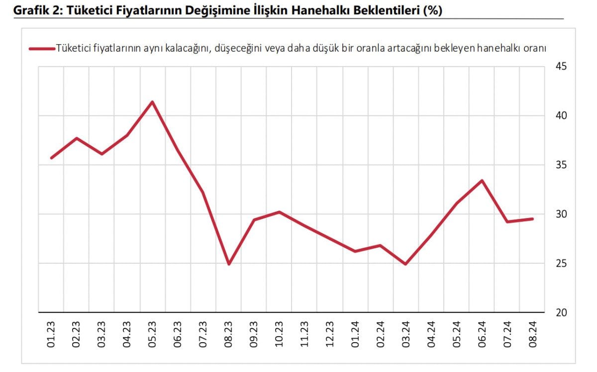 TCMB Sektörel Enflasyon Beklentilerini Açıkladı