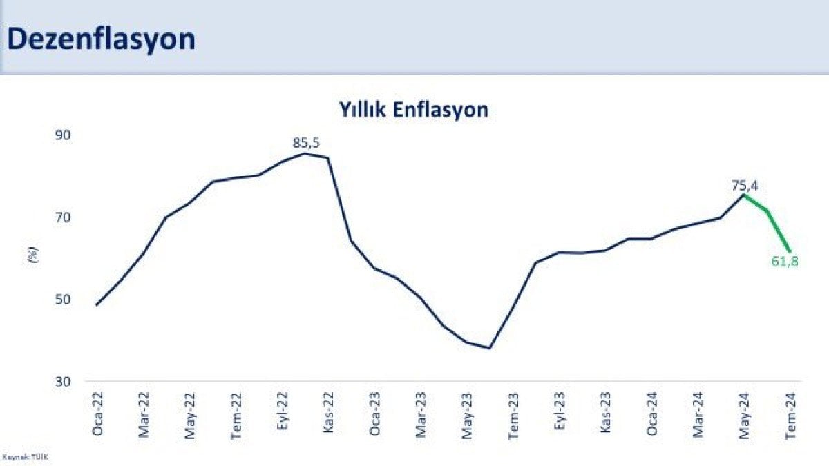 TÜİK Temmuz Ayı Enflasyon Verilerini Açıkladı