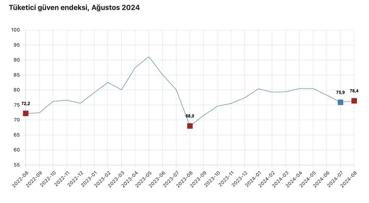 Tüketici Güven Endeksi Ağustos Ayında Artış Gösterdi