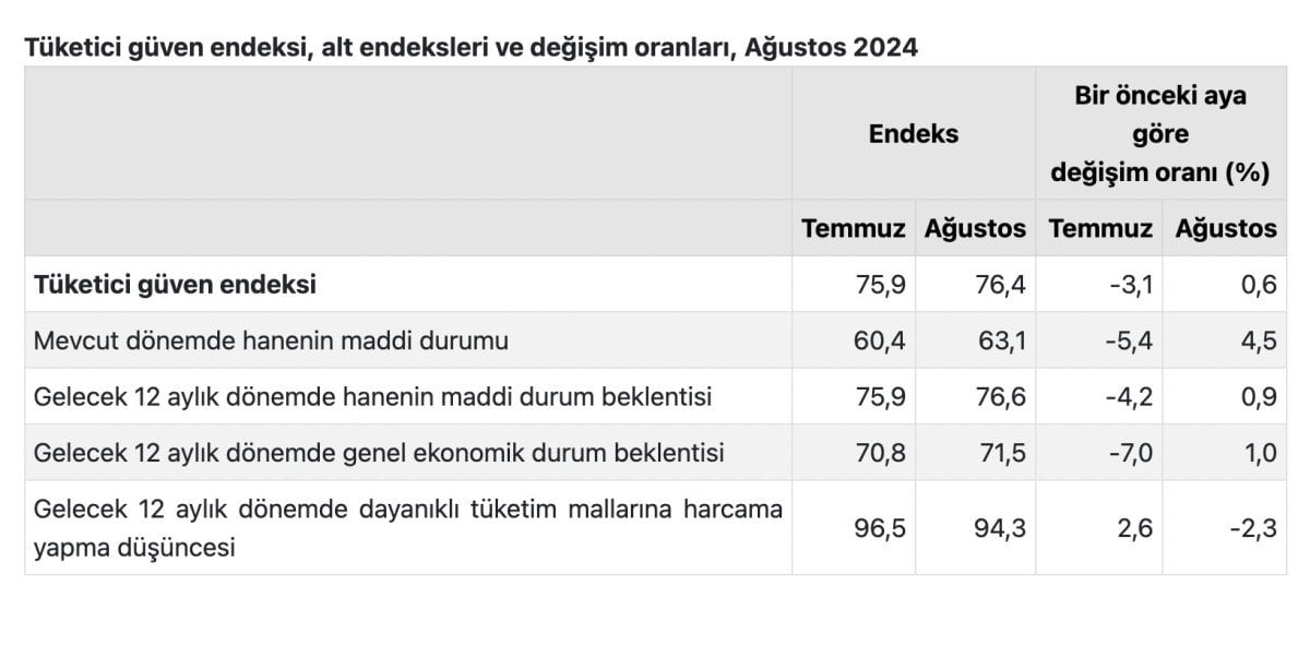 Tüketici Güven Endeksi Ağustos'ta Artış Gösterdi