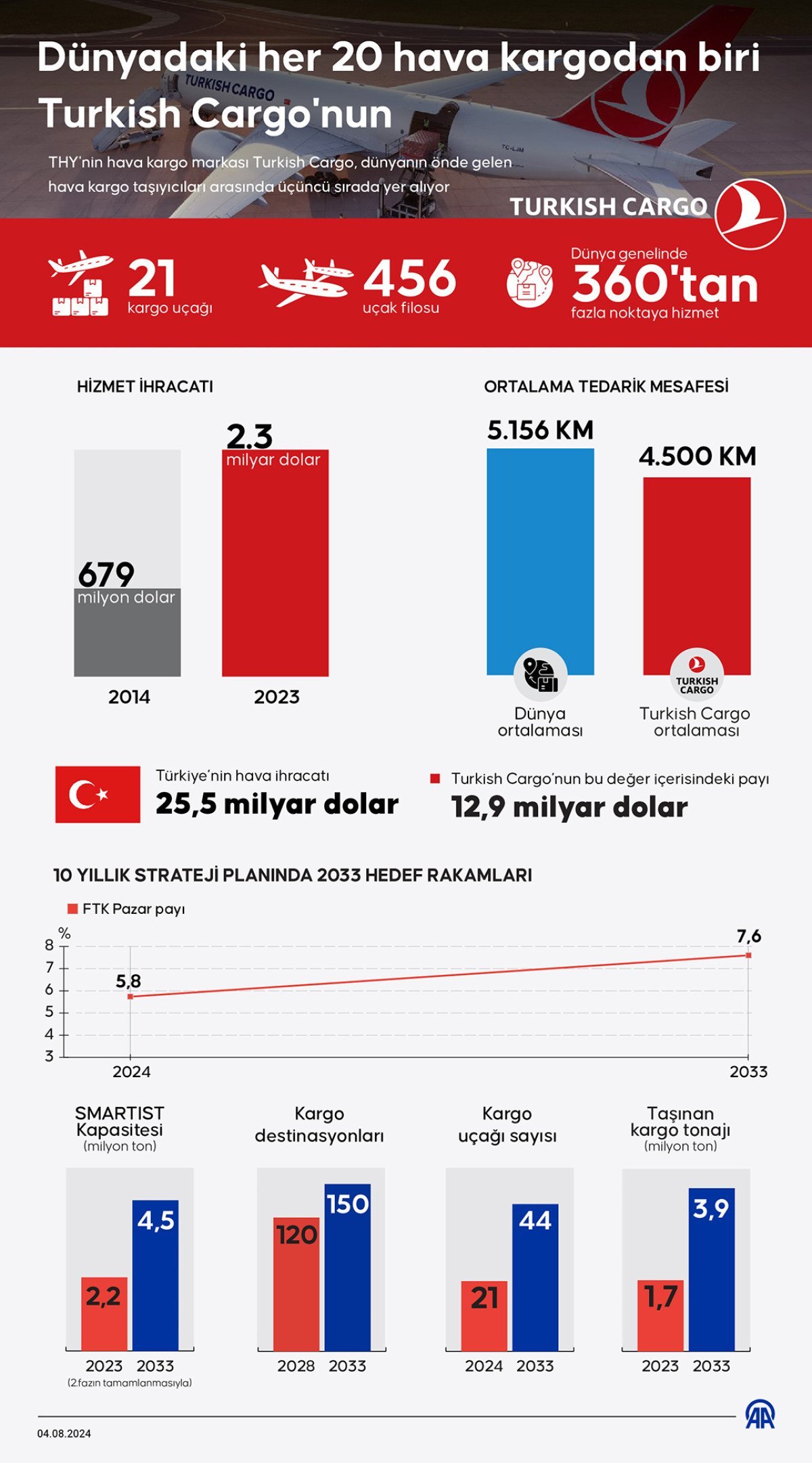 Turkish Cargo, Hava Kargo Sektöründe Zirveye Oynuyor