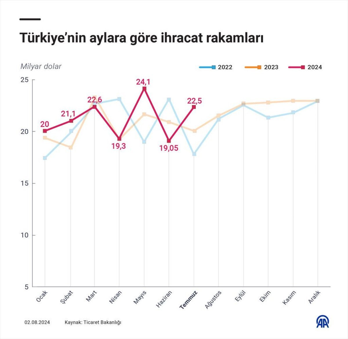 Türkiye’nin Temmuz Ayı İhracatında Rekor Rakamlar