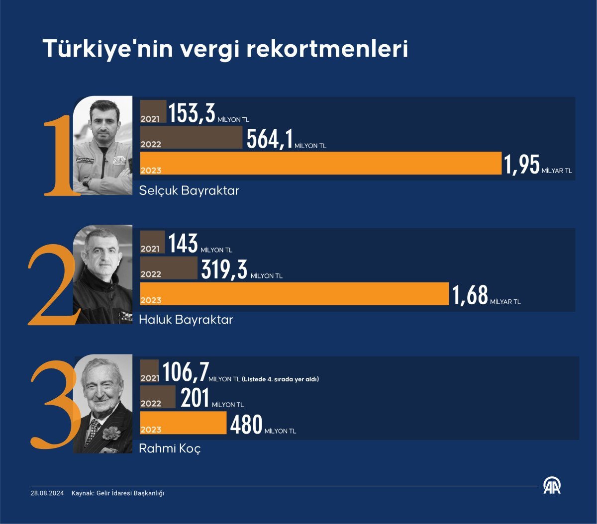 Türkiye'nin 2023 Yılı Gelir Vergisi Rekortmenleri Açıklandı