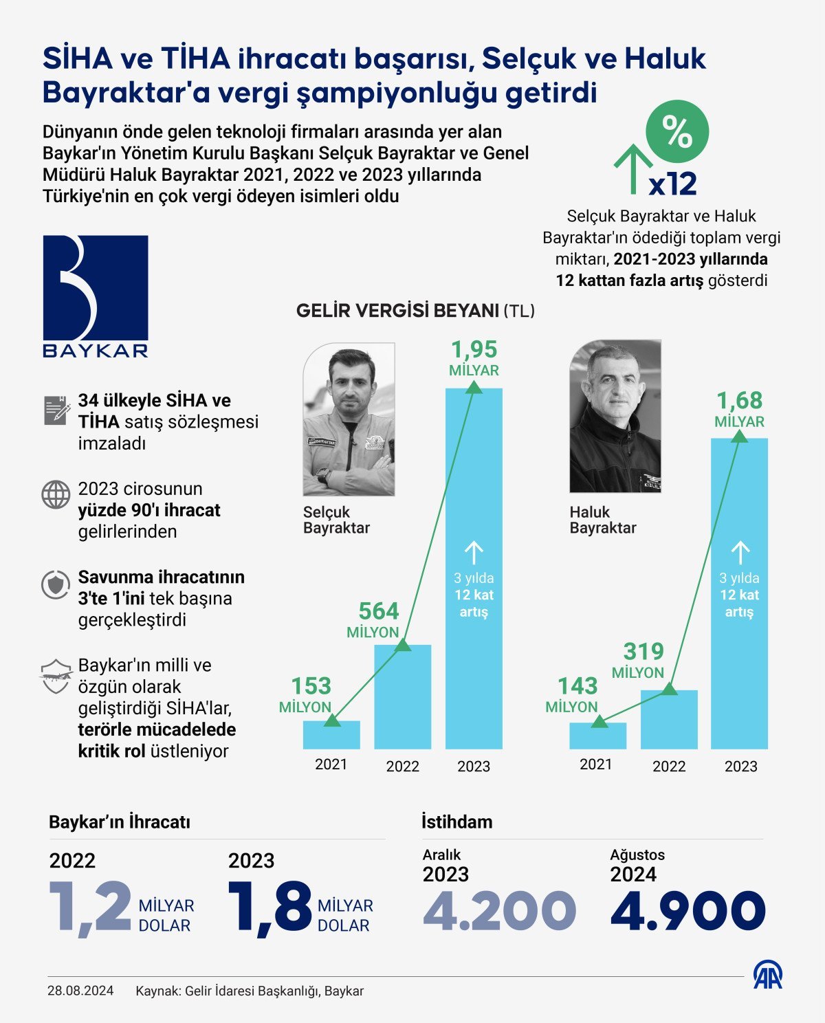 Türkiye'nin 2023 Yılı Gelir Vergisi Rekortmenleri: Selçuk ve Haluk Bayraktar