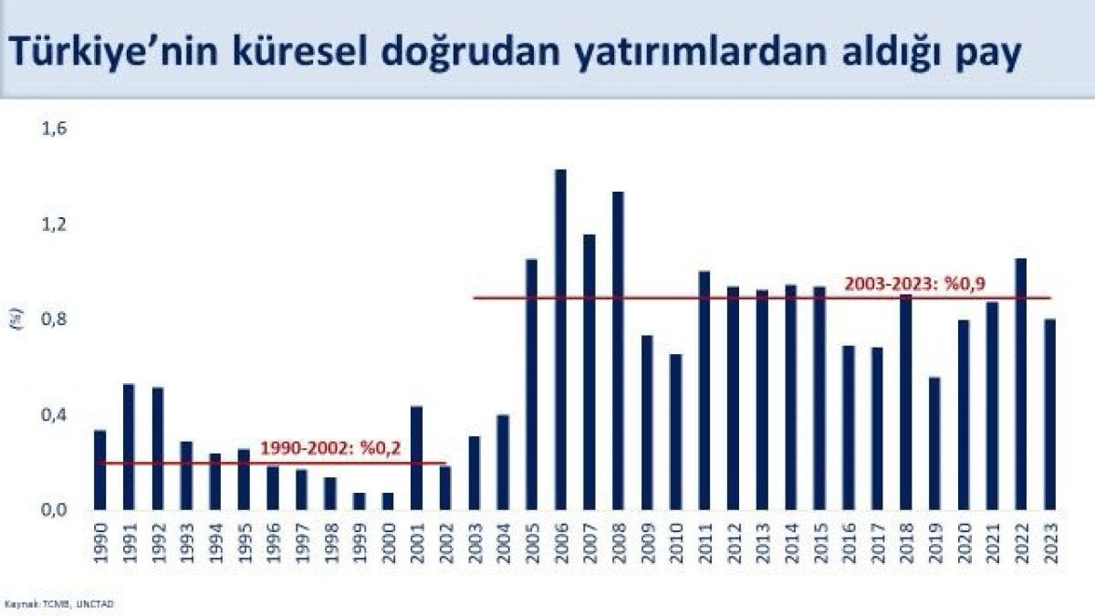 Türkiye'nin Yabancı Yatırımlarındaki Başarısı