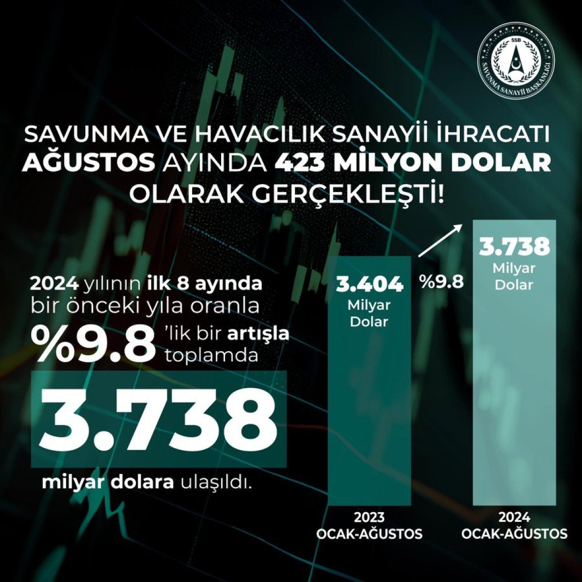 Türkiye Savunma Sanayii İhracatında Rekor Artış